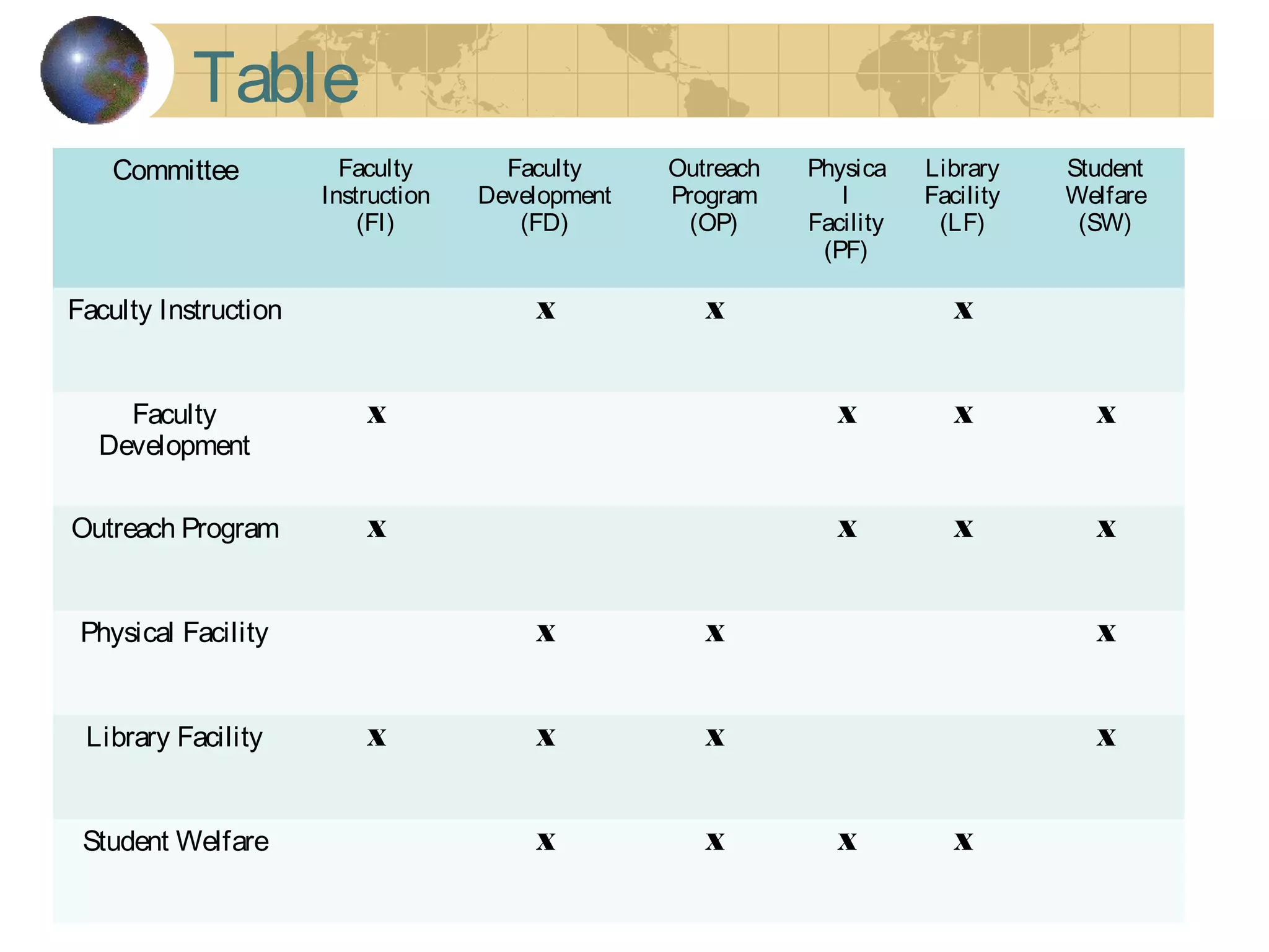 Table
Committee Faculty
Instruction
(FI)
Faculty
Development
(FD)
Outreach
Program
(OP)
Physica
l
Facility
(PF)
Library
Facility
(LF)
Student
Welfare
(SW)
Faculty Instruction X X X
Faculty
Development
X X X X
Outreach Program X X X X
Physical Facility X X X
Library Facility X X X X
Student Welfare X X X X
 