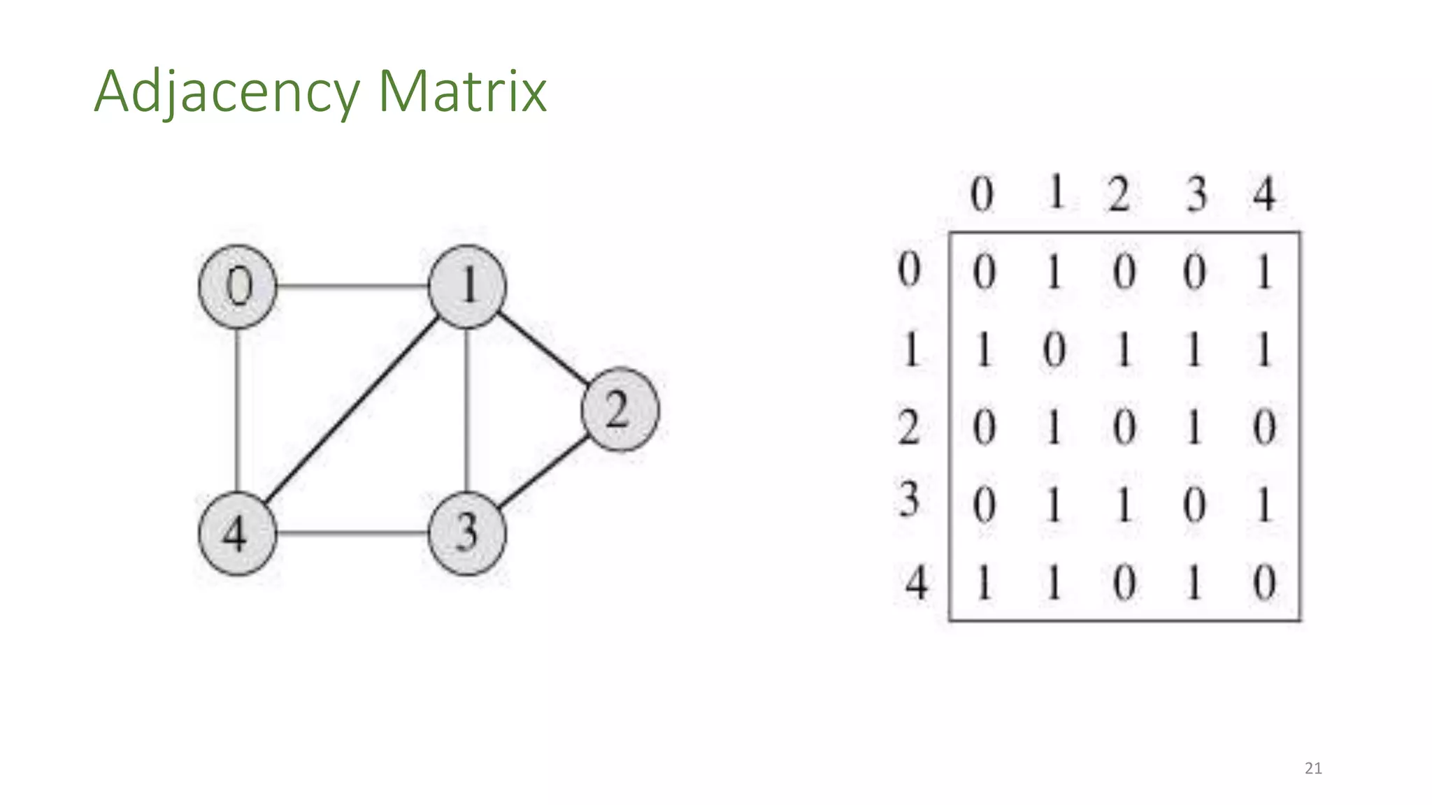 Adjacency Matrix
21
 