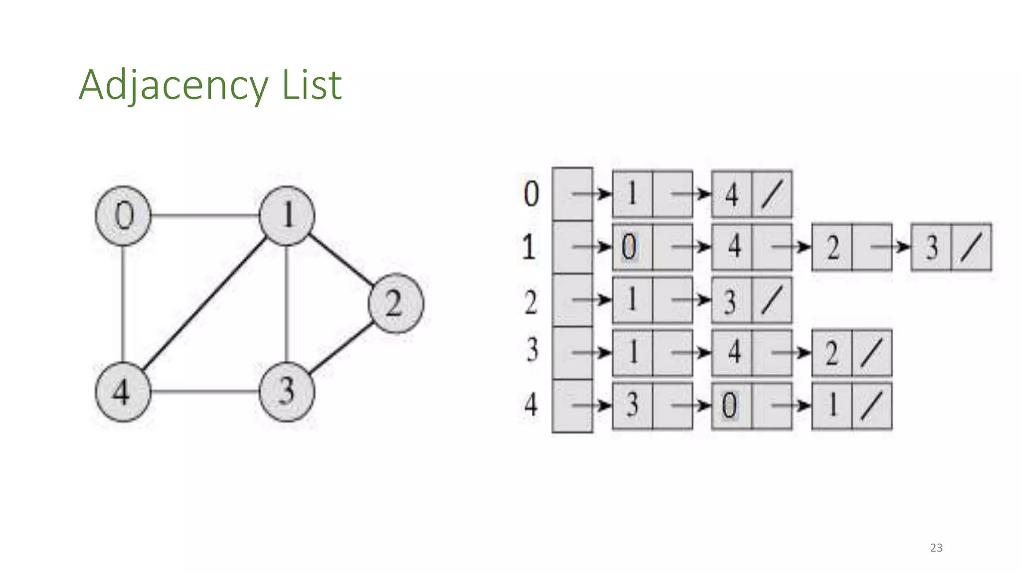 Adjacency List
23
 