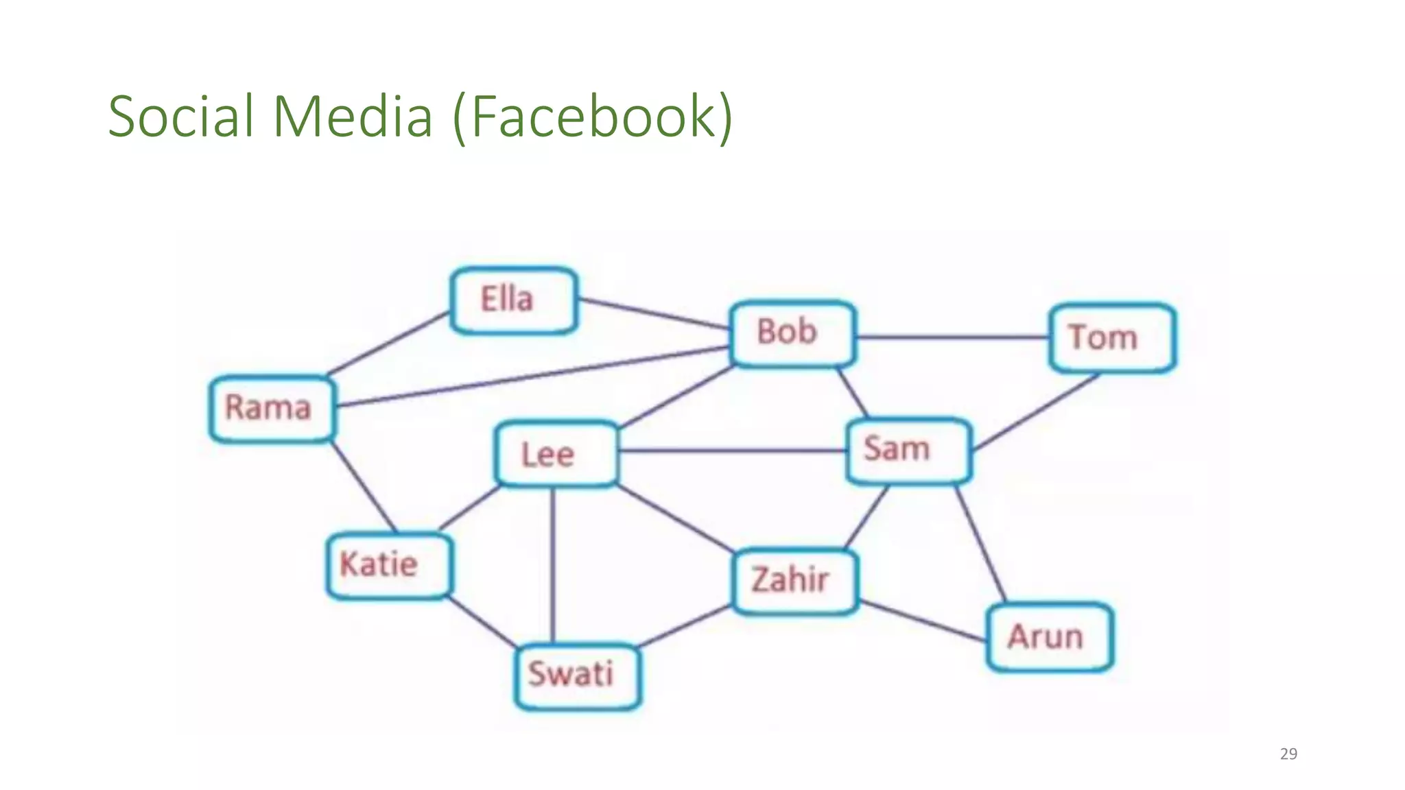 Social Media (Facebook)
29
 