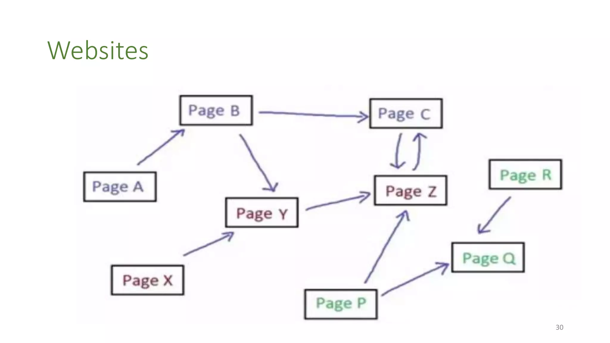 Websites
30
 