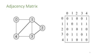 Adjacency Matrix
21
 