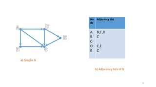 No
de
Adjacency List
A
B
C
D
E
B,C,D
C
C,E
C
a) Graphs G
b) Adjacency lists of G
24
 