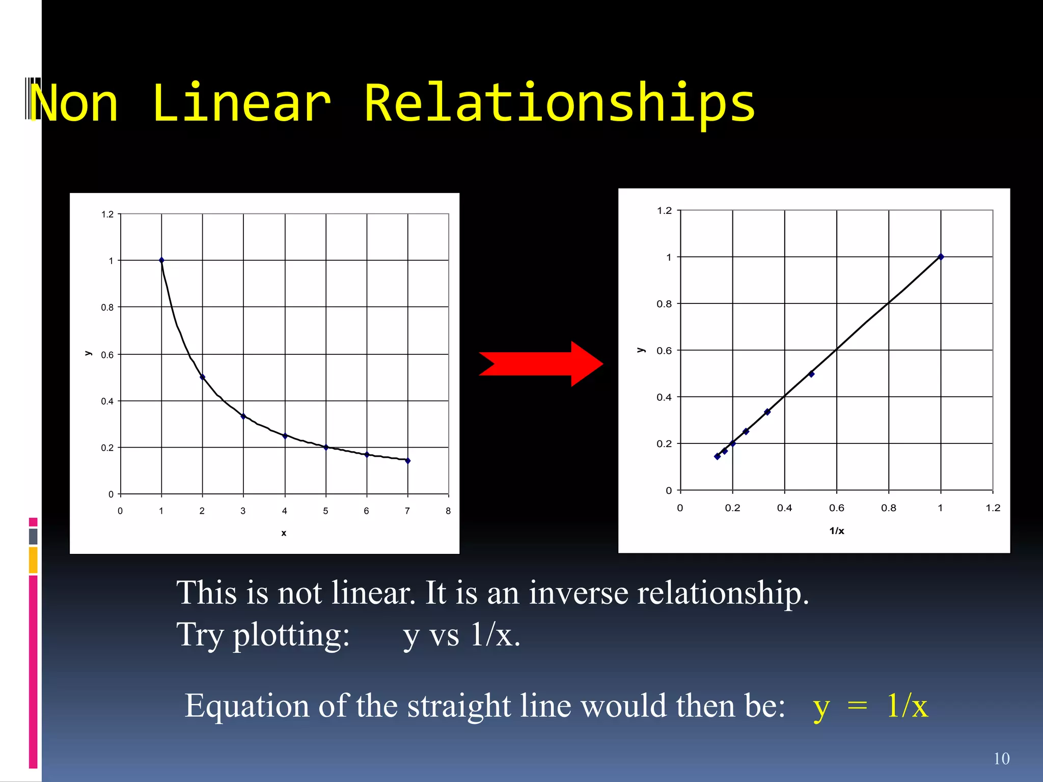 Non Linear Relationships
     1.2                                                   1.2




      1                                                     1




     0.8                                                   0.8



                                                           0.6




                                                       y
 y




     0.6




     0.4                                                   0.4




     0.2                                                   0.2




      0                                                     0

           0   1    2   3   4   5   6   7   8                    0   0.2   0.4   0.6   0.8   1   1.2

                            x                                                    1/x




                   This is not linear. It is an inverse relationship.
                   Try plotting: y vs 1/x.

                   Equation of the straight line would then be: y = 1/x
                                                                                                  10
 