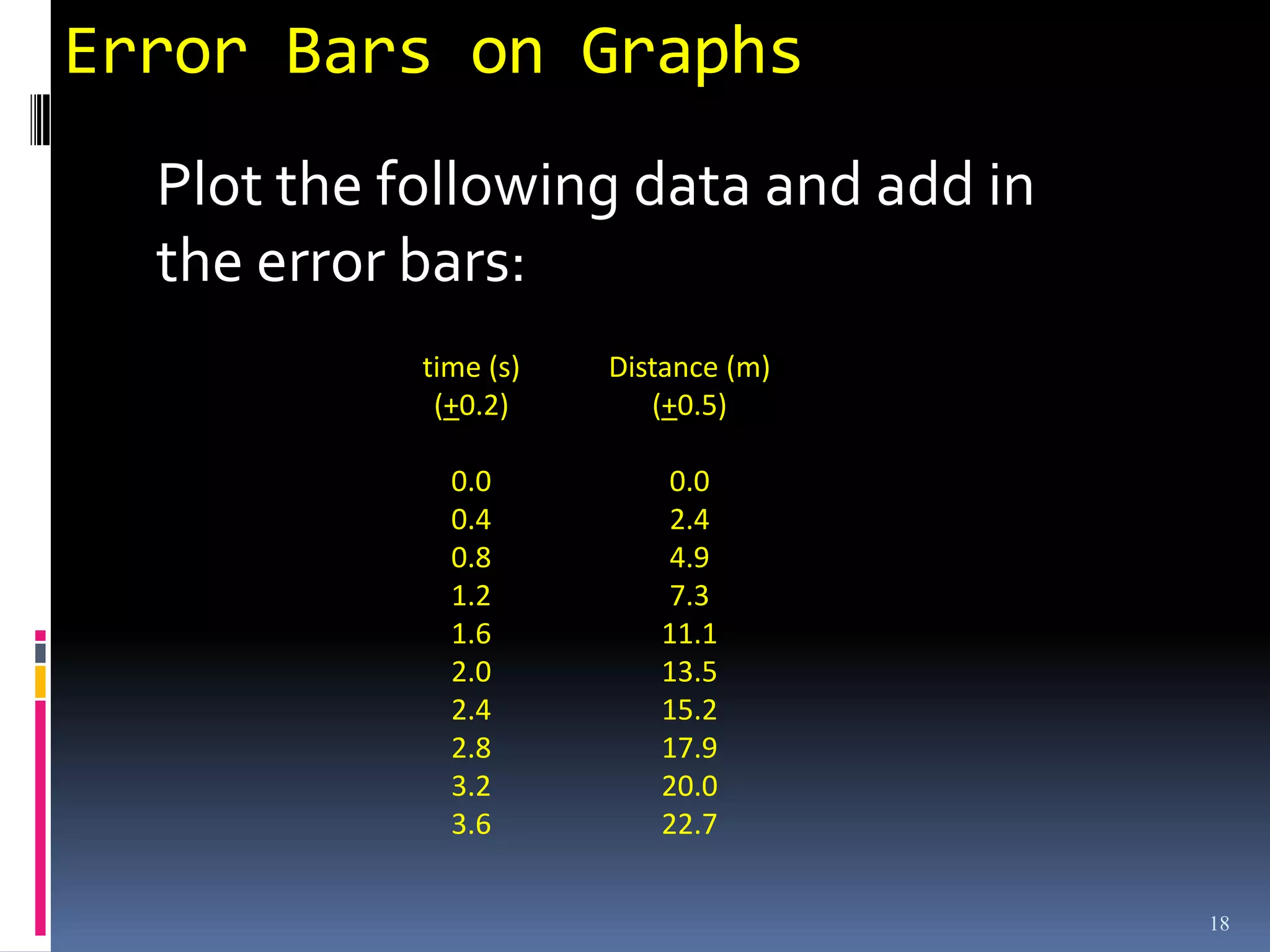 Error Bars on Graphs
  Plot the following data and add in
  the error bars:
            time (s)   Distance (m)
             (+0.2)       (+0.5)

              0.0         0.0
              0.4         2.4
              0.8         4.9
              1.2         7.3
              1.6         11.1
              2.0         13.5
              2.4         15.2
              2.8         17.9
              3.2         20.0
              3.6         22.7


                                       18
 