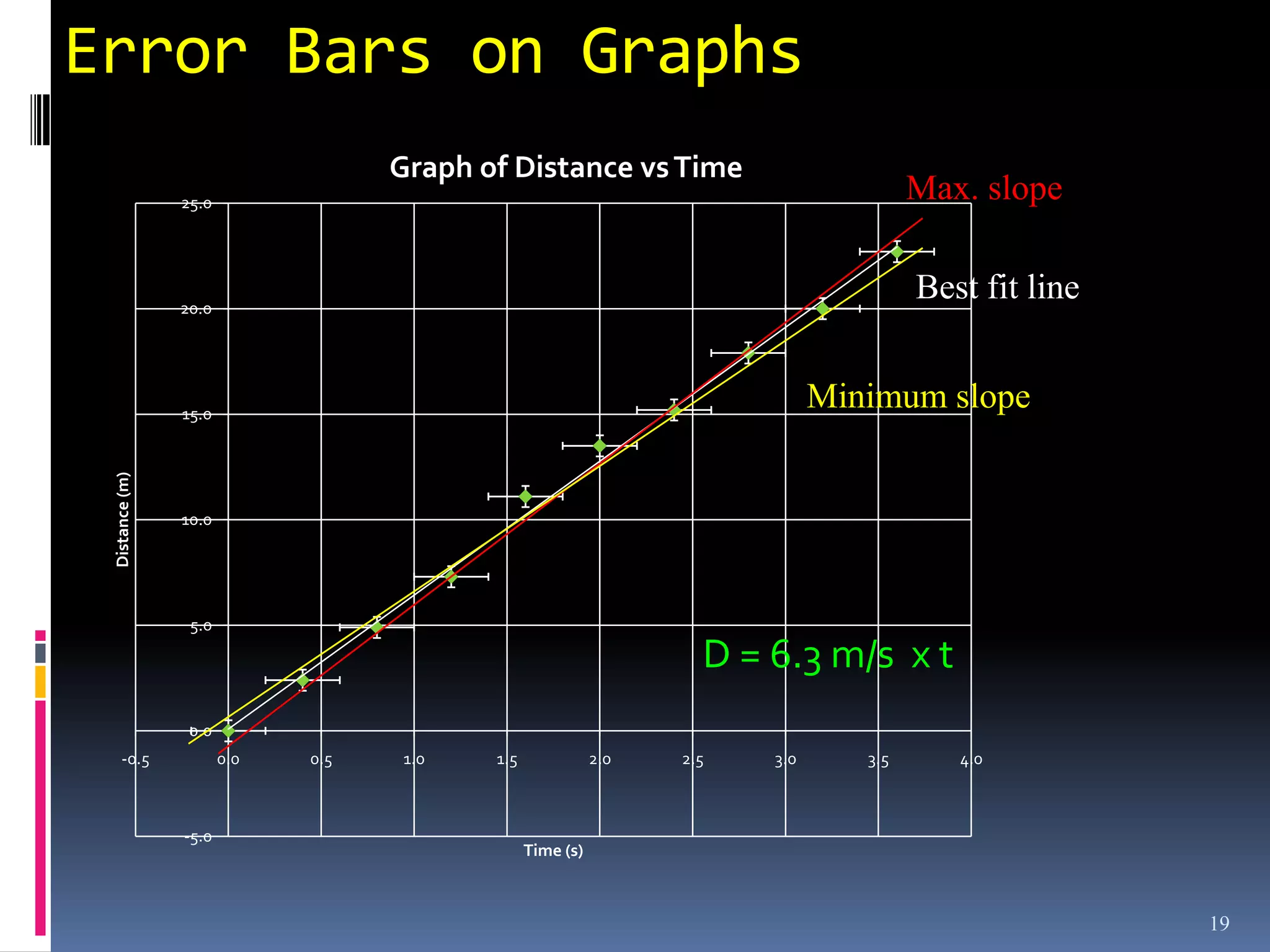 Error Bars on Graphs
                                   Graph of Distance vs Time
                25.0
                                                                                      Max. slope


                20.0
                                                                                      Best fit line


                15.0
                                                                             Minimum slope
 Distance (m)




                10.0




                 5.0

                                                                   D = 6.3 m/s x t
                 0.0
     -0.5              0.0   0.5   1.0    1.5              2.0   2.5   3.0      3.5      4.0



                -5.0
                                                Time (s)



                                                                                                      19
 