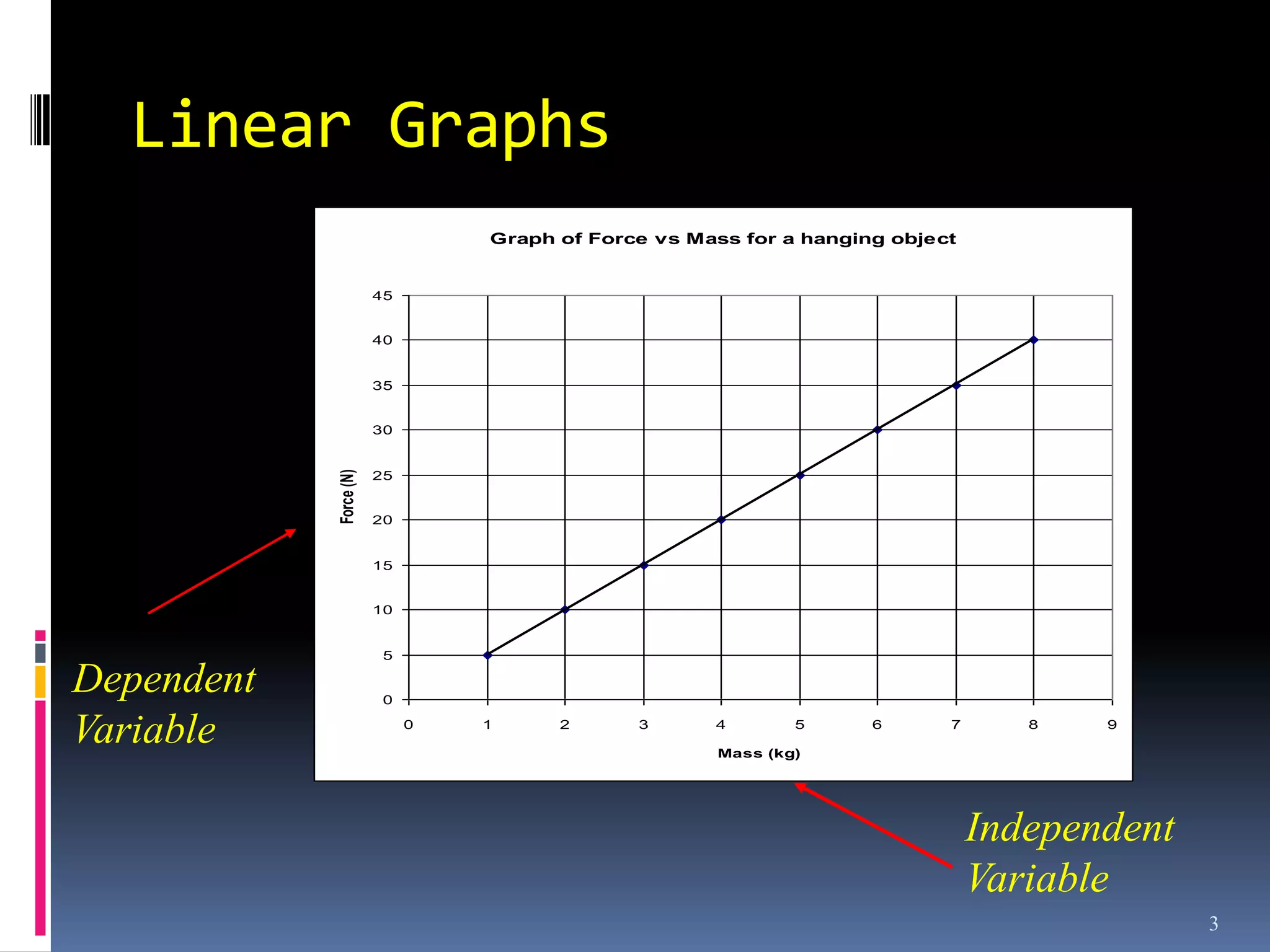 Linear Graphs
                                 Graph of Force vs Mass for a hanging object


                        45


                        40


                        35


                        30
            Force (N)




                        25


                        20


                        15


                        10


                         5

Dependent                0


Variable                     0   1     2      3      4       5

                                                     Mass (kg)
                                                                    6      7      8   9




                                                                               Independent
                                                                               Variable
                                                                                             3
 