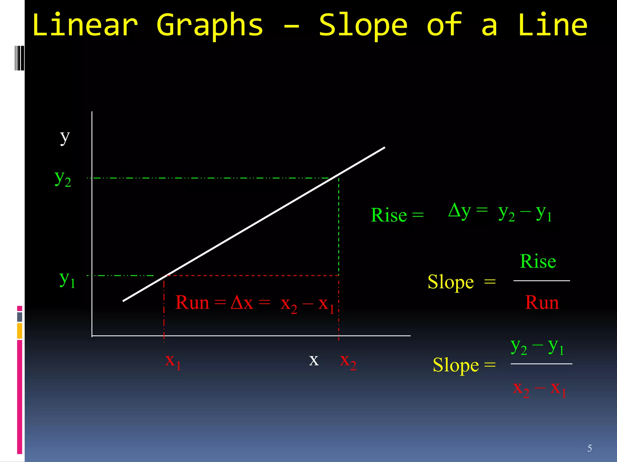 Linear Graphs – Slope of a Line


 y
 y2
                                  Rise =     Δy = y2 – y1

                                                      Rise
 y1                                        Slope =
        Run = Δx = x2 – x1                            Run

                                                     y2 – y1
       x1              x     x2            Slope =
                                                     x2 – x1

                                                               5
 