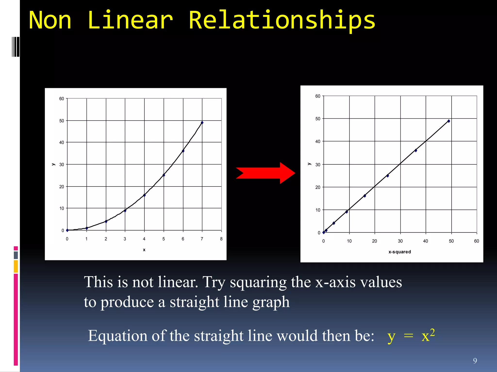 Non Linear Relationships

                                                      60
     60



     50                                               50




     40                                               40




                                                  y
     30                                               30
 y




     20                                               20



     10                                               10



     0                                                0
          0   1     2   3   4   5   6   7   8              0   10   20      30       40   50   60
                            x                                            x-squared




              This is not linear. Try squaring the x-axis values
              to produce a straight line graph

                  Equation of the straight line would then be: y = x2
                                                                                               9
 