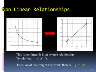 Non Linear Relationships
     1.2                                                   1.2




      1                                                     1




     0.8                                                   0.8



                                                           0.6




                                                       y
 y




     0.6




     0.4                                                   0.4




     0.2                                                   0.2




      0                                                     0

           0   1    2   3   4   5   6   7   8                    0   0.2   0.4   0.6   0.8   1   1.2

                            x                                                    1/x




                   This is not linear. It is an inverse relationship.
                   Try plotting: y vs 1/x.

                   Equation of the straight line would then be: y = 1/x
                                                                                                  10
 