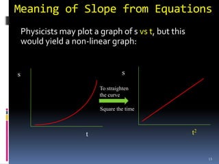 Meaning of Slope from Equations
    Physicists may plot a graph of s vs t, but this
    would yield a non-linear graph:


s                                   s

                          To straighten
                          the curve

                          Square the time



                      t                               t2


                                                           13
 
