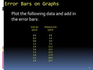 Error Bars on Graphs
  Plot the following data and add in
  the error bars:
            time (s)   Distance (m)
             (+0.2)       (+0.5)

              0.0         0.0
              0.4         2.4
              0.8         4.9
              1.2         7.3
              1.6         11.1
              2.0         13.5
              2.4         15.2
              2.8         17.9
              3.2         20.0
              3.6         22.7


                                       18
 