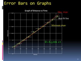 Error Bars on Graphs
                                   Graph of Distance vs Time
                25.0
                                                                                      Max. slope


                20.0
                                                                                      Best fit line


                15.0
                                                                             Minimum slope
 Distance (m)




                10.0




                 5.0

                                                                   D = 6.3 m/s x t
                 0.0
     -0.5              0.0   0.5   1.0    1.5              2.0   2.5   3.0      3.5      4.0



                -5.0
                                                Time (s)



                                                                                                      19
 