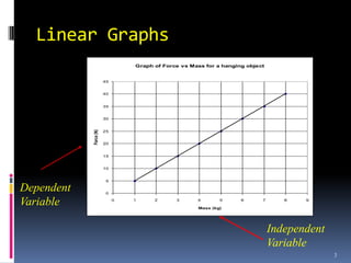 Linear Graphs
                                 Graph of Force vs Mass for a hanging object


                        45


                        40


                        35


                        30
            Force (N)




                        25


                        20


                        15


                        10


                         5

Dependent                0


Variable                     0   1     2      3      4       5

                                                     Mass (kg)
                                                                    6      7      8   9




                                                                               Independent
                                                                               Variable
                                                                                             3
 