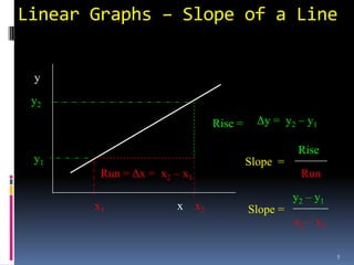 Linear Graphs – Slope of a Line


 y
 y2
                                  Rise =     Δy = y2 – y1

                                                      Rise
 y1                                        Slope =
        Run = Δx = x2 – x1                            Run

                                                     y2 – y1
       x1              x     x2            Slope =
                                                     x2 – x1

                                                               5
 