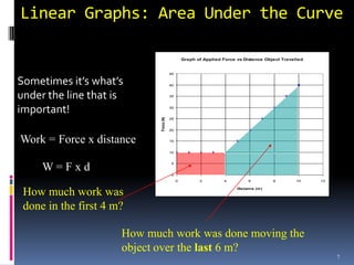 Linear Graphs: Area Under the Curve

                                                  Graph of Applied Force vs Distance Object Travelled


                                         45

Sometimes it’s what’s                    40


under the line that is                   35



important!                               30




                             Force (N)
                                         25


                                         20


Work = Force x distance                  15


                                         10




     W=Fxd                               5


                                         0
                                              0          2          4         6          8        10    12



 How much work was                                                       Distance (m )




 done in the first 4 m?

                      How much work was done moving the
                      object over the last 6 m?
                                                                                                             7
 