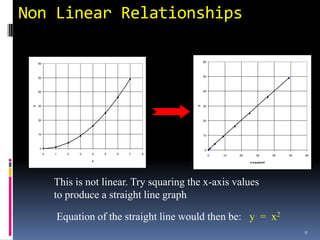 Non Linear Relationships

                                                      60
     60



     50                                               50




     40                                               40




                                                  y
     30                                               30
 y




     20                                               20



     10                                               10



     0                                                0
          0   1     2   3   4   5   6   7   8              0   10   20      30       40   50   60
                            x                                            x-squared




              This is not linear. Try squaring the x-axis values
              to produce a straight line graph

                  Equation of the straight line would then be: y = x2
                                                                                               9
 