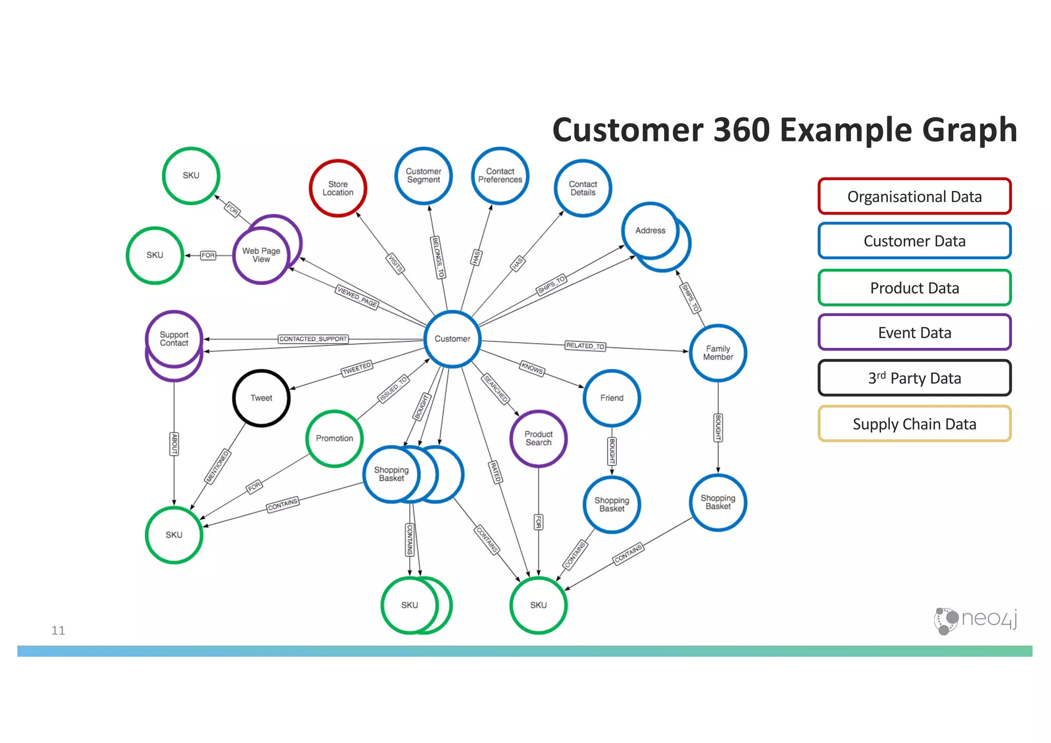 Customer 360 Example Graph
Organisational Data
Customer Data
Product Data
Event Data
3rd Party Data
Supply Chain Data
11
 