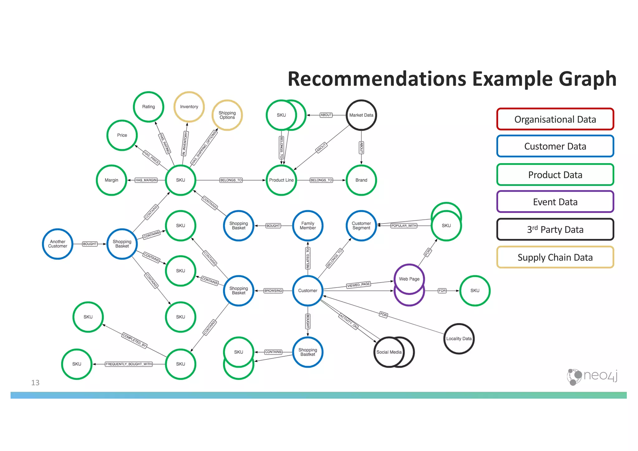 Recommendations Example Graph
Organisational Data
Customer Data
Product Data
Event Data
3rd Party Data
Supply Chain Data
13
 