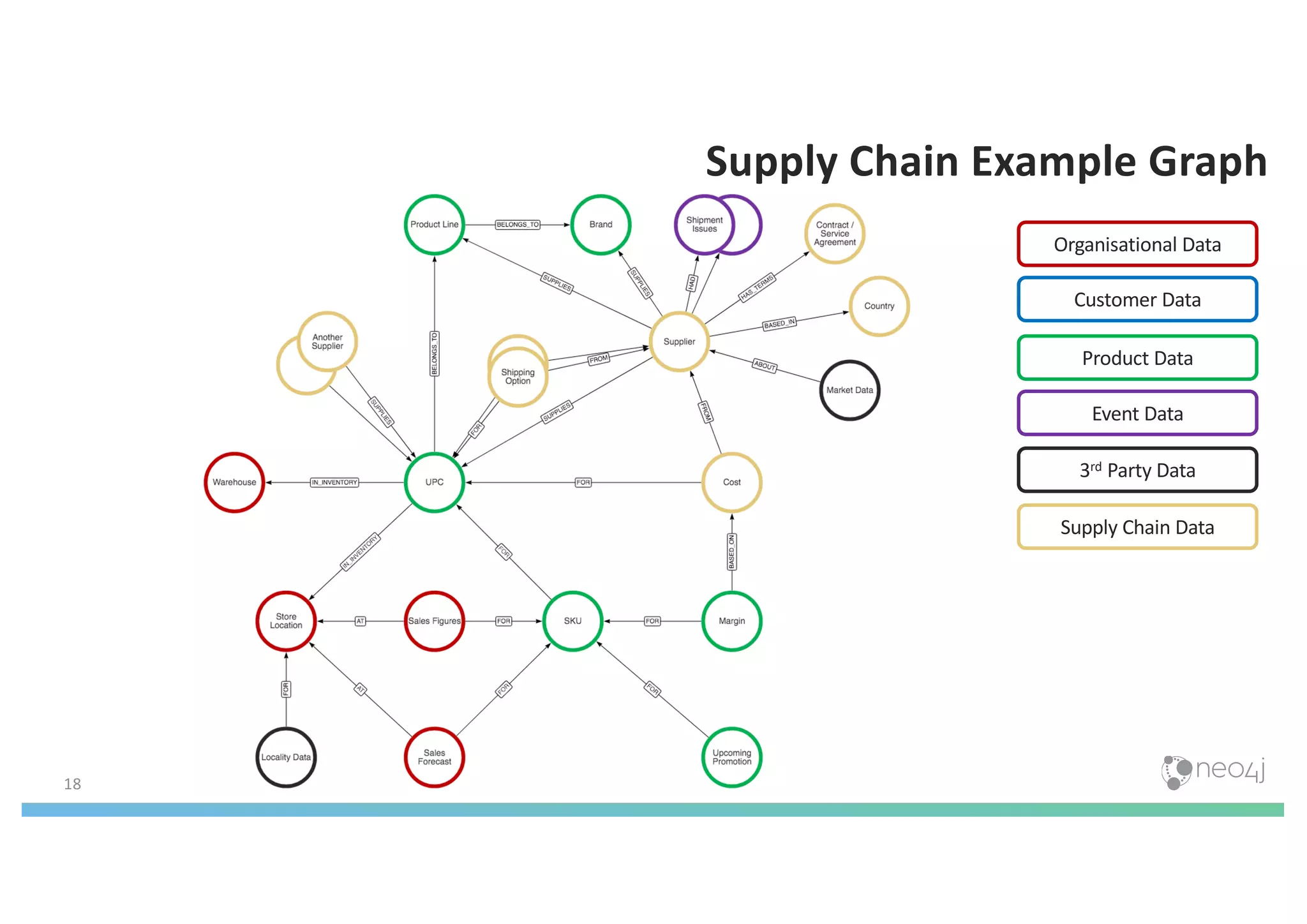 Supply Chain Example Graph
Organisational Data
Customer Data
Product Data
Event Data
3rd Party Data
Supply Chain Data
18
 