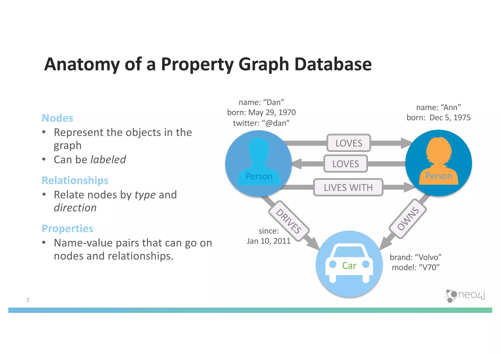 7
Car
DRIVES
name: “Dan”
born: May 29, 1970
twitter: “@dan”
name: “Ann”
born: Dec 5, 1975
since:
Jan 10, 2011
brand: “Volvo”
model: “V70”
Anatomy of a Property Graph Database
Nodes
• Represent the objects in the
graph
• Can be labeled
Relationships
• Relate nodes by type and
direction
Properties
• Name-value pairs that can go on
nodes and relationships.
LOVES
LOVES
LIVES WITH
OW
NS
Person Person
 