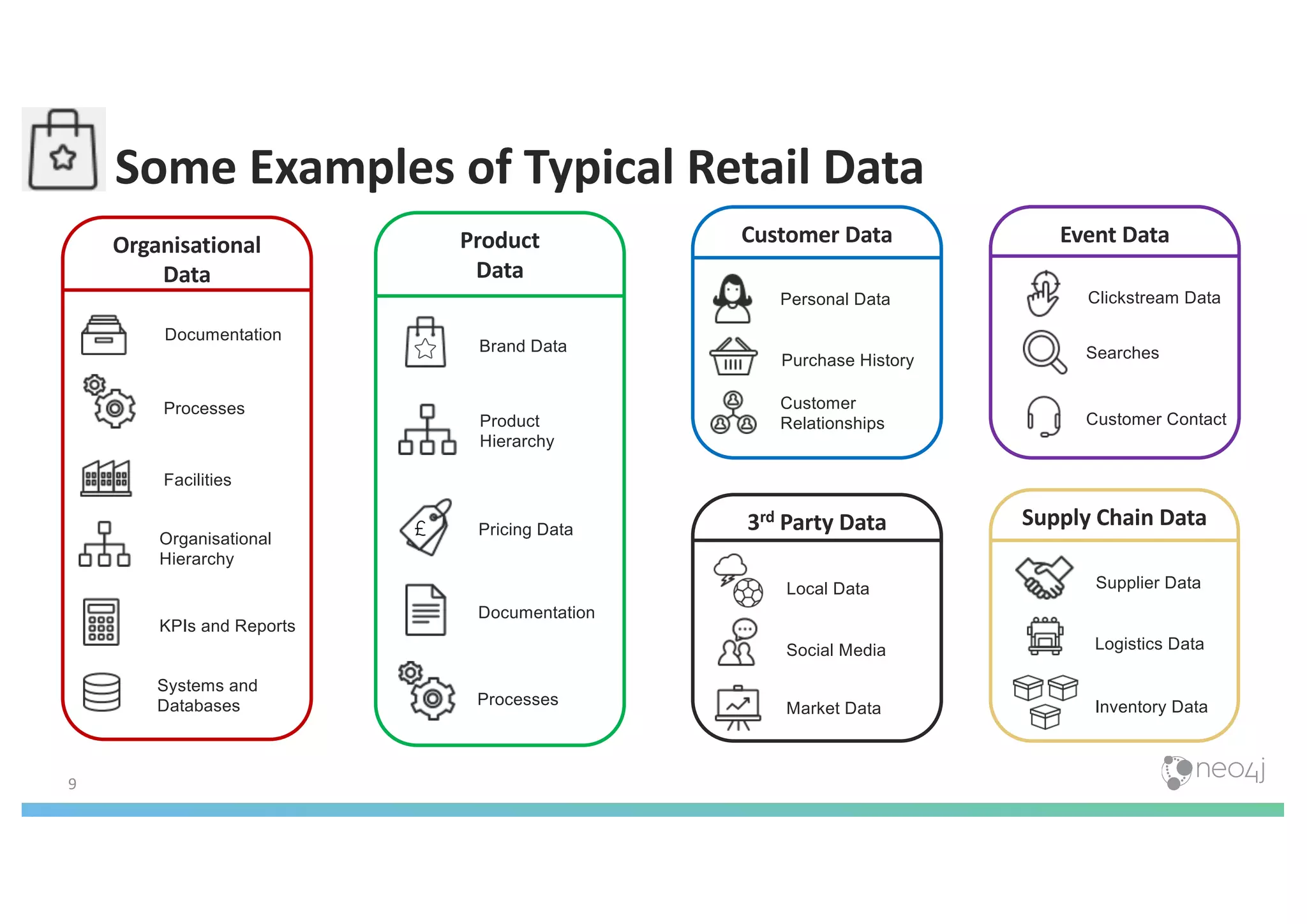 9
Some Examples of Typical Retail Data
Event DataProduct
Data
Customer DataOrganisational
Data
3rd Party Data
Documentation
Facilities
Processes
Systems and
Databases
KPIs and Reports
Personal Data
Customer
Relationships
Documentation
Processes
Brand Data
Product
Hierarchy
Pricing Data
Clickstream Data
Searches
Customer Contact
Social Media
Market Data
Organisational
Hierarchy
Purchase History
Supply Chain Data
Supplier Data
Logistics Data
Inventory Data
Local Data
 