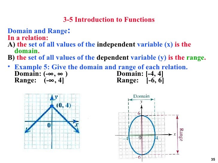 interval notation domain