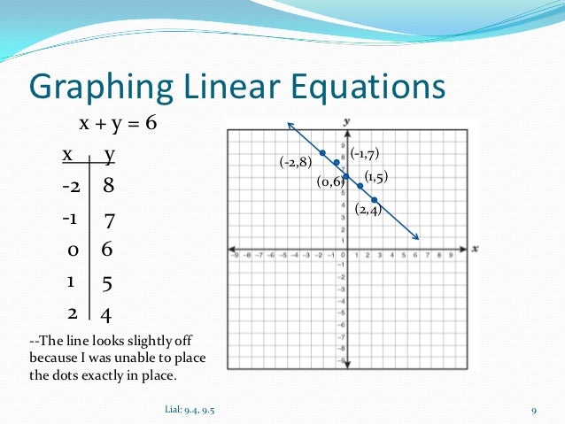 Graphs Linear Equations Assign
