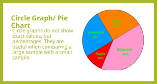 Circle Graph/ Pie
Chart
• Circle graphs do not show
exact values, but
percentages. They are
useful when comparing a
large sample with a small
sample.
 