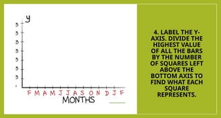 4. LABEL THE Y-
AXIS. DIVIDE THE
HIGHEST VALUE
OF ALL THE BARS
BY THE NUMBER
OF SQUARES LEFT
ABOVE THE
BOTTOM AXIS TO
FIND WHAT EACH
SQUARE
REPRESENTS.
 