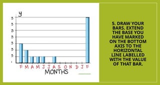 5. DRAW YOUR
BARS. EXTEND
THE BASE YOU
HAVE MARKED
ON THE BOTTOM
AXIS TO THE
HORIZONTAL
LINE LABELLED
WITH THE VALUE
OF THAT BAR.
 