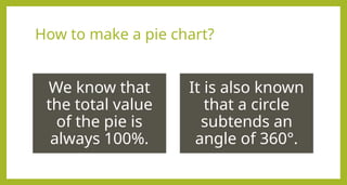 How to make a pie chart?
We know that
the total value
of the pie is
always 100%.
It is also known
that a circle
subtends an
angle of 360°.
 