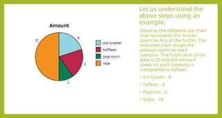 Let us understand the
above steps using an
example.
Observe the following pie chart
that represents the money
spent by Ana at the funfair. The
indicated color shows the
amount spent on each
category. The total value of the
data is 20 and the amount
spent on each category is
interpreted as follows:
• Ice Cream - 4
• Toffees - 4
• Popcorn - 2
• Rides - 10
 