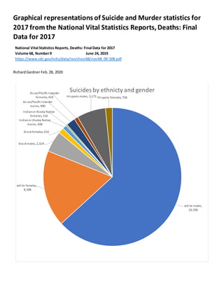 Graphical representations of Suicide and Murder statistics for
2017 fromthe National Vital Statistics Reports,Deaths: Final
Data for 2017
National Vital Statistics Reports, Deaths: Final Data for 2017
Volume 68, Number9 June 24, 2019
https://www.cdc.gov/nchs/data/nvsr/nvsr68/nvsr68_09-508.pdf
RichardGardner Feb.28, 2020
white males,
29,708
white females,
8,398
blackmales, 2,324
blackfemales, 616
Indianor Alaska Native
males, 448
IndianorAlaska Native
females, 154
Asian/Pacific Islander
males, 990
Asian/Pacific Islander
females, 424 Hispanic males, 3,175 Hispanic females, 758
Suicides by ethnicty and gender
 