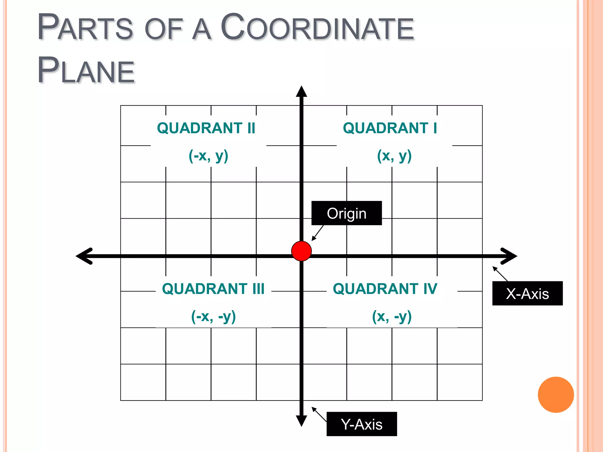 PARTS OF A COORDINATE
PLANE
Origin
Y-Axis
X-Axis
QUADRANT II
(-x, y)
QUADRANT I
(x, y)
QUADRANT III
(-x, -y)
QUADRANT IV
(x, -y)