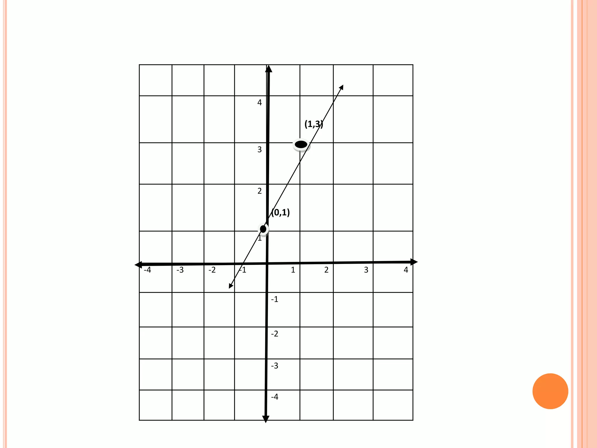 4
(1,3)
3
2
(0,1)
1
-4 -3 -2 -1 1 2 3 4
-1
-2
-3
-4
