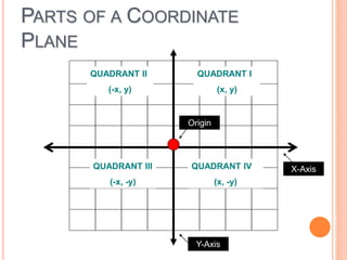 PARTS OF A COORDINATE
PLANE
Origin
Y-Axis
X-Axis
QUADRANT II
(-x, y)
QUADRANT I
(x, y)
QUADRANT III
(-x, -y)
QUADRANT IV
(x, -y)
 