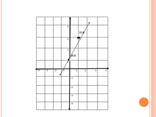 4
(1,3)
3
2
(0,1)
1
-4 -3 -2 -1 1 2 3 4
-1
-2
-3
-4
 