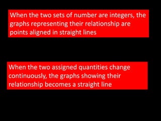 When the two sets of number are integers, the
graphs representing their relationship are
points aligned in straight lines
When the two assigned quantities change
continuously, the graphs showing their
relationship becomes a straight line
 