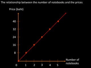 Number of
notebooks
Price (baht)
0 1
8
16
24
32
40
2 3 4 5
The relationship between the number of notebooks and the prices
 