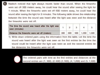 Graphs of linear equations