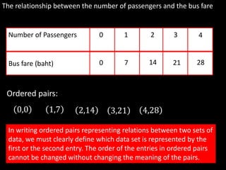 The relationship between the number of passengers and the bus fare
Number of Passengers
Bus fare (baht)
0
0
1
7
2
14
3
21
4
28
Ordered pairs:
0,0 1,7 2,14 3,21 4,28
In writing ordered pairs representing relations between two sets of
data, we must clearly define which data set is represented by the
first or the second entry. The order of the entries in ordered pairs
cannot be changed without changing the meaning of the pairs.
 