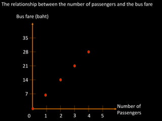 The relationship between the number of passengers and the bus fare
Number of
Passengers
Bus fare (baht)
0 1
7
14
21
28
35
2 3 4 5
 