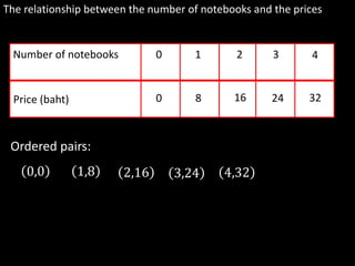 The relationship between the number of notebooks and the prices
Number of notebooks
Price (baht)
0
0
1
8
2
16
3
24
4
32
Ordered pairs:
0,0 1,8 2,16 3,24 4,32
 