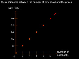 Number of
notebooks
Price (baht)
0 1
8
16
24
32
40
2 3 4 5
The relationship between the number of notebooks and the prices
 