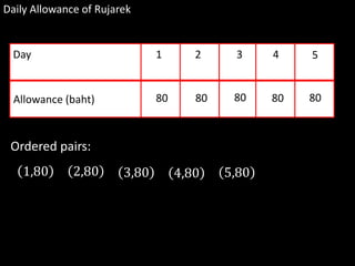 Daily Allowance of Rujarek
Day
Allowance (baht)
1
80
2
80
3
80
4
80
5
80
Ordered pairs:
1,80 2,80 3,80 4,80 5,80
 
