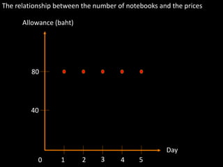 Day
Allowance (baht)
0 1
40
80
2 3 4 5
The relationship between the number of notebooks and the prices
 