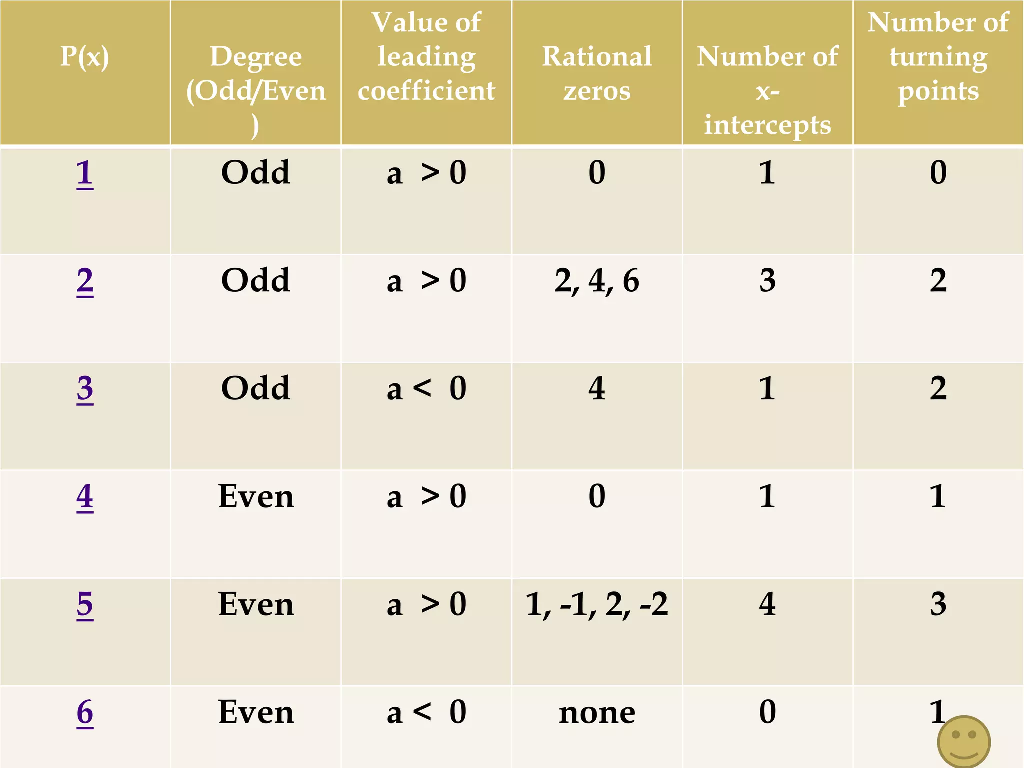 Value of                               Number of
P(x)     Degree     leading       Rational      Number of   turning
       (Odd/Even   coefficient     zeros            x-       points
           )                                    intercepts
 1       Odd         a >0             0             1         0


 2       Odd         a >0          2, 4, 6          3         2


 3       Odd         a< 0             4             1         2


 4       Even        a >0             0             1         1


 5       Even        a >0        1, -1, 2, -2       4         3


 6       Even        a< 0          none             0         1
 