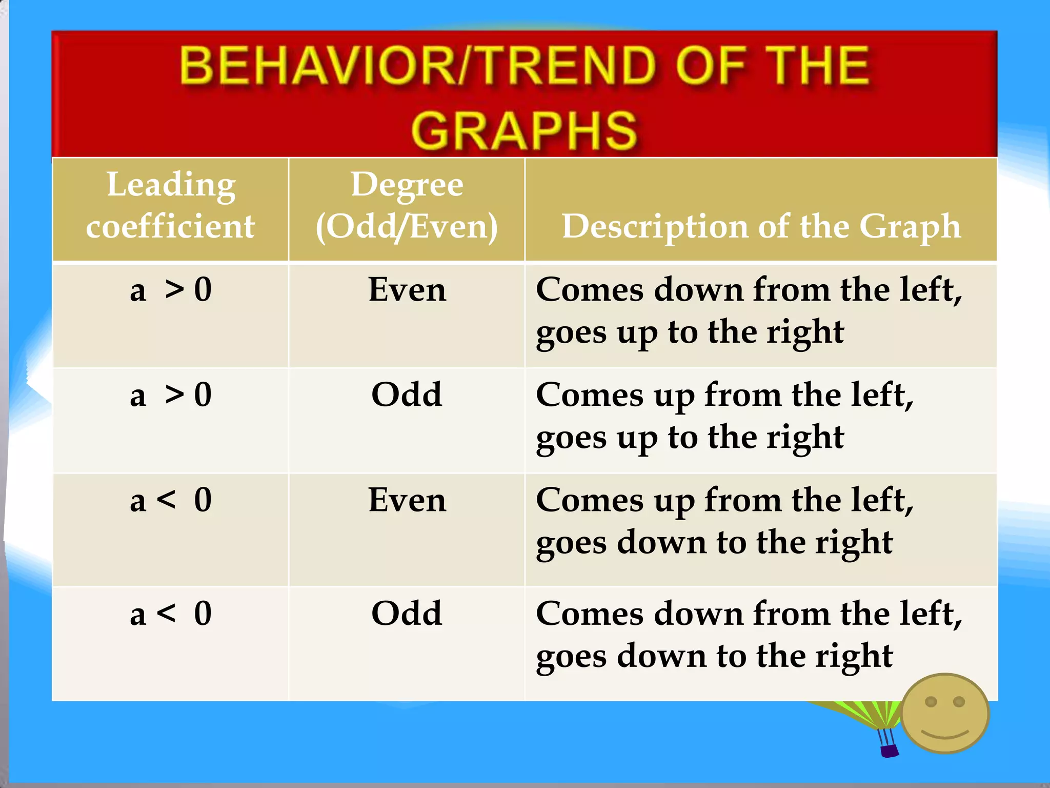 Leading        Degree
coefficient   (Odd/Even)    Description of the Graph
  a >0          Even       Comes down from the left,
                           goes up to the right
  a >0           Odd       Comes up from the left,
                           goes up to the right
  a< 0          Even       Comes up from the left,
                           goes down to the right

  a< 0           Odd       Comes down from the left,
                           goes down to the right
 