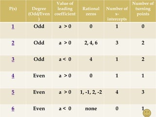 Value of                               Number of
P(x)     Degree     leading       Rational      Number of   turning
       (Odd/Even   coefficient     zeros            x-       points
           )                                    intercepts
 1       Odd         a >0             0             1         0


 2       Odd         a >0          2, 4, 6          3         2


 3       Odd         a< 0             4             1         2


 4       Even        a >0             0             1         1


 5       Even        a >0        1, -1, 2, -2       4         3


 6       Even        a< 0          none             0         1
 